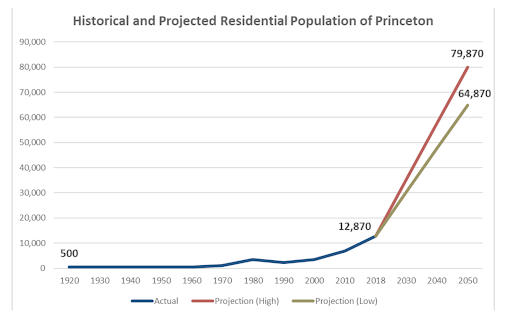Residential Population graph